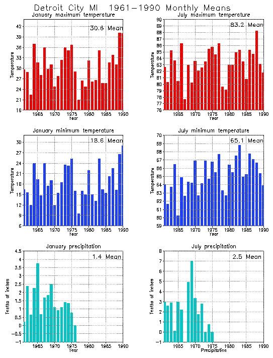 Detroit City, Michigan Average Monthly Temperature Graph